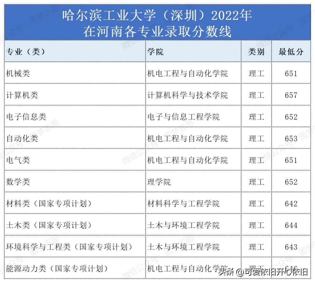 哈尔滨工业大学深圳校区云南招生,哈尔滨工业大学深圳2019招生简章