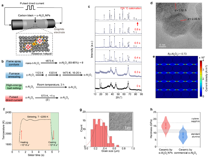 突破小尺度的瓶颈：合成高表面积α-Al2O3纳米粒子