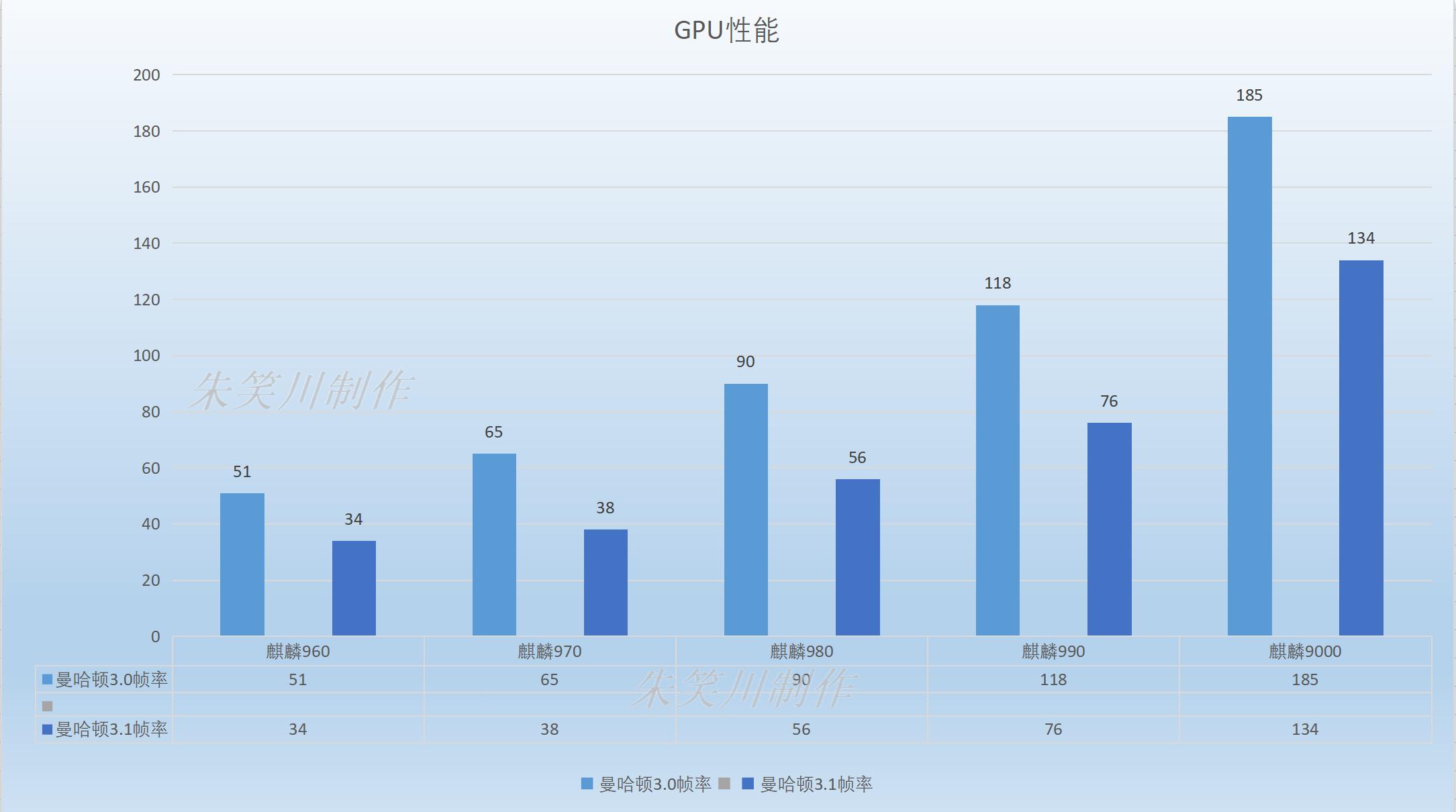 华为芯片麒麟970和麒麟9000的区别,麒麟9000比麒麟960强多少