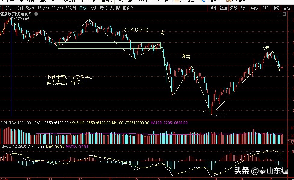 大盘指数详解图解缠论,上证指数缠论分析视频