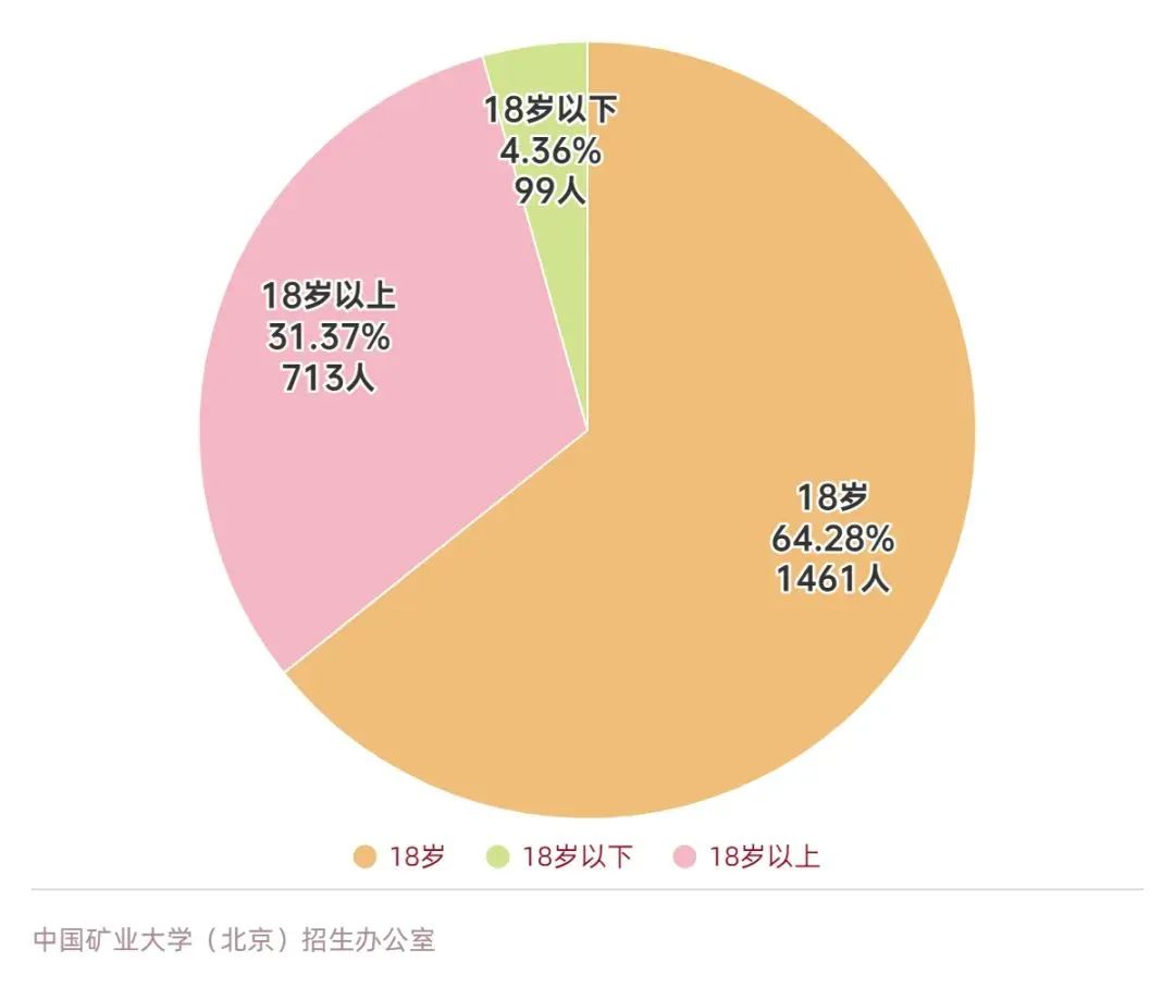 数说中国矿业大学(北京)2023级本科新生