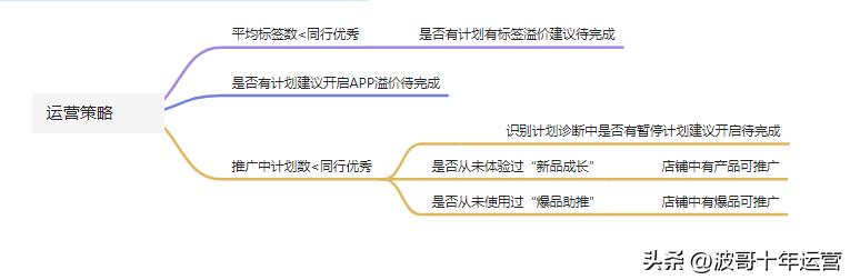 阿里国际站如何提高营销分,阿里国际站提升课