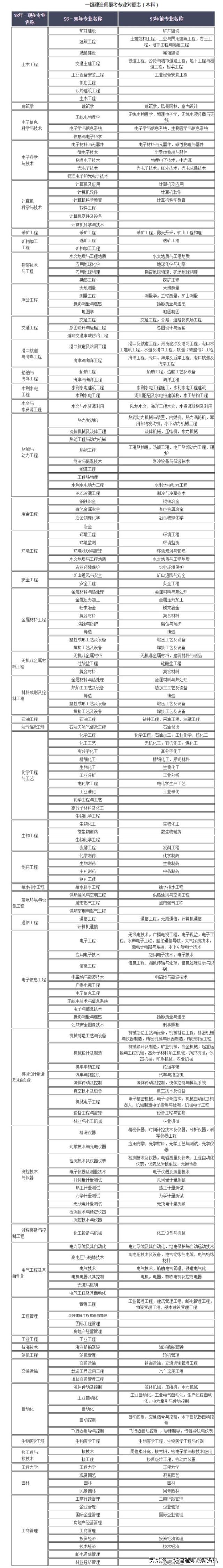 2022年福建省一级建造师报考条件,2022年一级建造师报考专业要求
