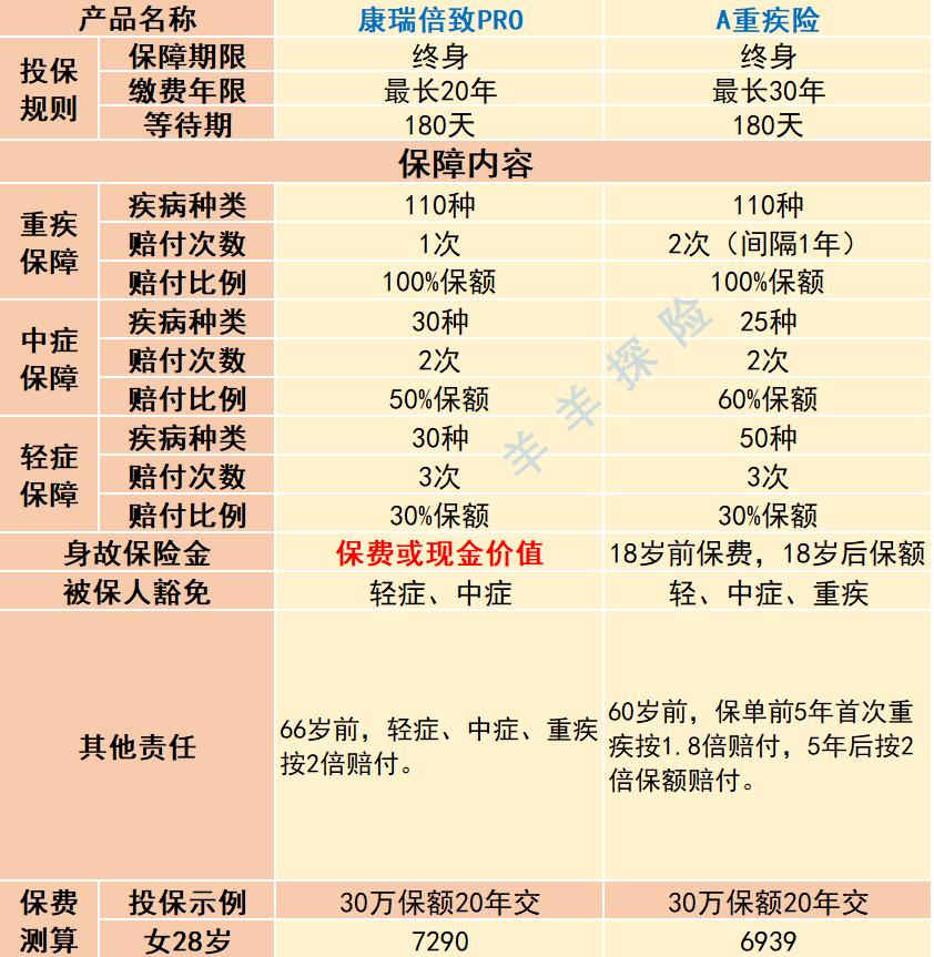 重疾险测评,重疾险测评平安的百万医疗