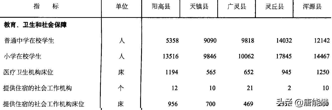 大同阳高、天镇、广灵、灵丘、浑源5县现状分析