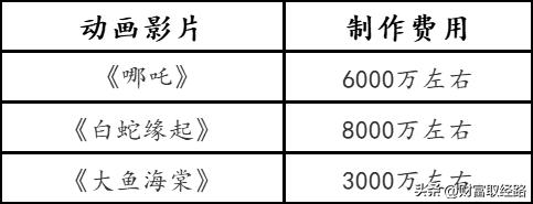 熊出没成为春节档的最大赢家,熊出没怎么赚钱的