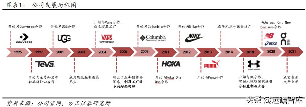 华利集团鞋子,华利集团自有品牌运动鞋