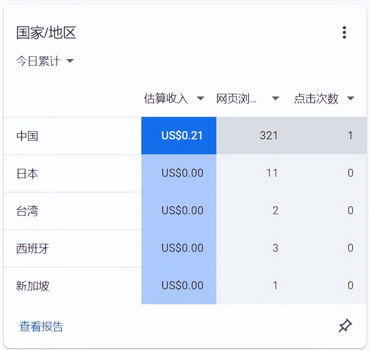 谷歌广告每次点击最高费用,谷歌广告转化率一般在多少钱左右