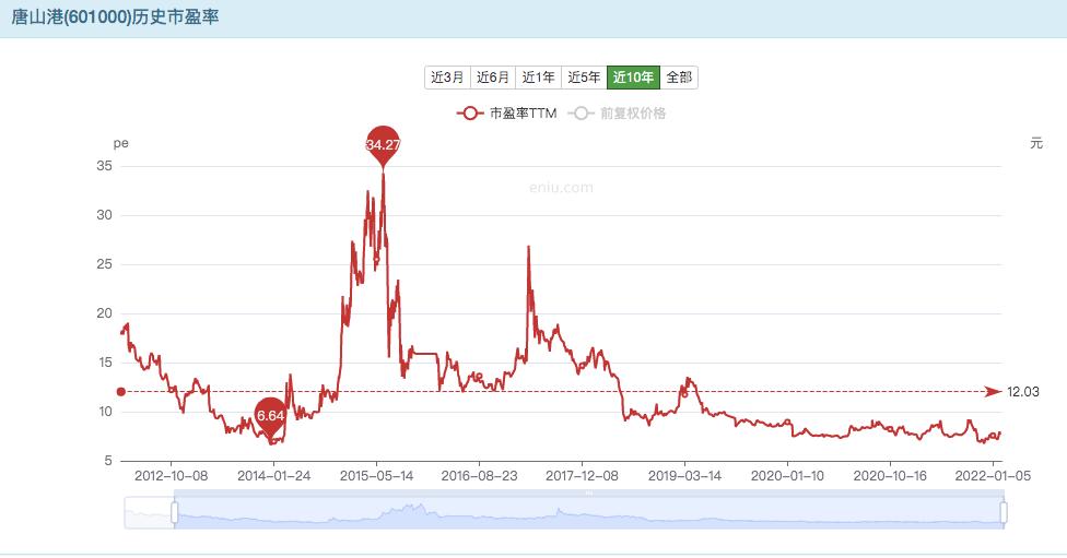 唐山港股票分红几次,唐山港高比例分红是利好吗