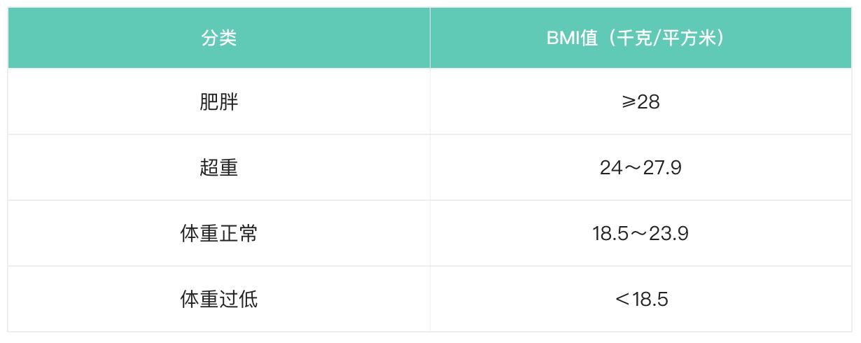 到底多重算肥胖,肥胖指数超过多少无法靠毅力减肥