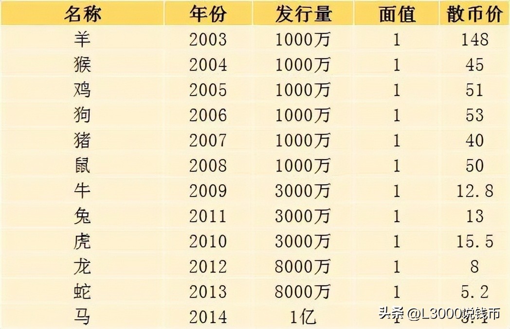 各纪念币发行量和价格从哪里查询,历年普通纪念币发行数量一览表