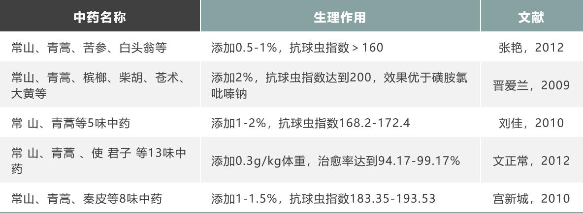 如何防治球虫不再复发,防治球虫药