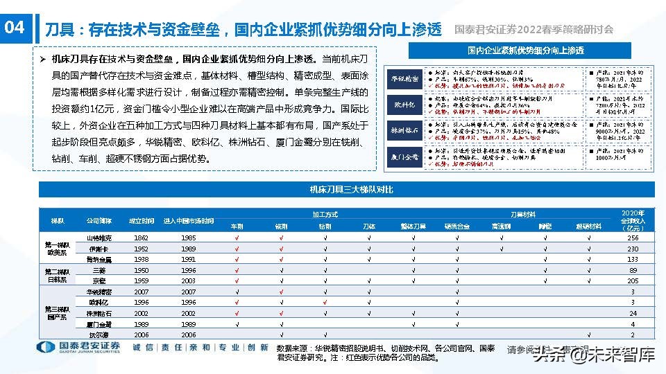 高端装备制造业新机遇,2022年急需国产替代的行业