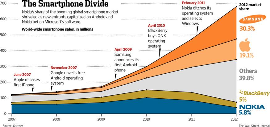 诺基亚手里的生化危机启示录,诺基亚跌落神坛解析