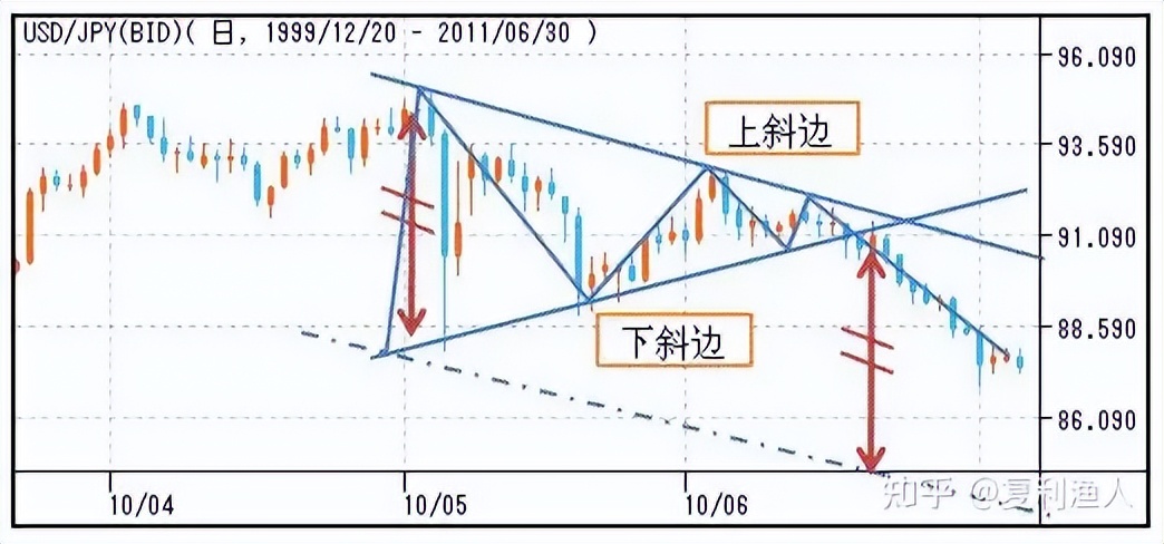 股市走势图形态,股市蜡烛图的形态与走势图解