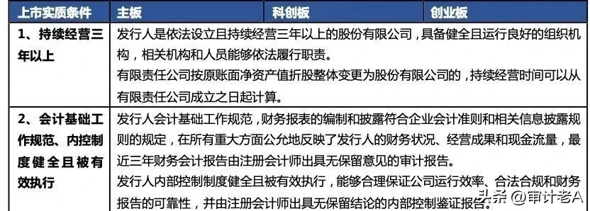 A股全面实行注册制下各板块IPO条件之比较