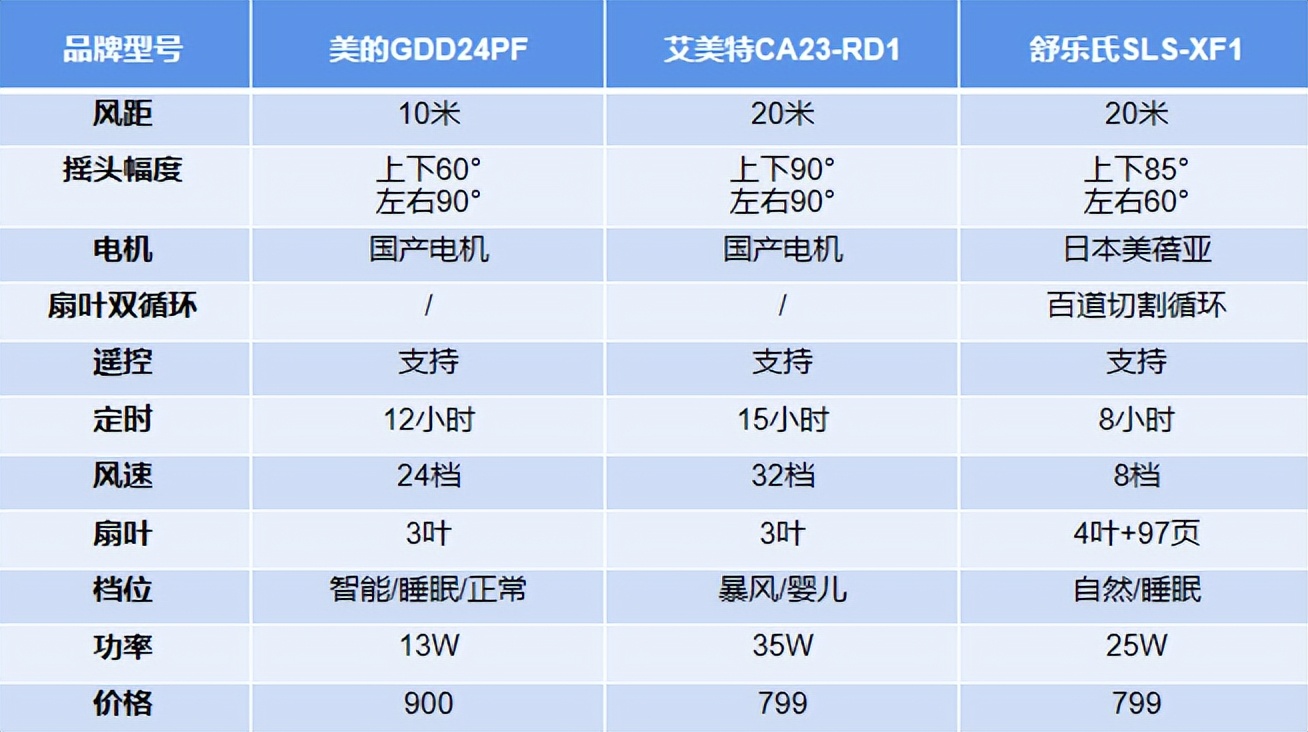 哪几款落地空气循环扇好,空气循环扇哪款最适合冬季家用