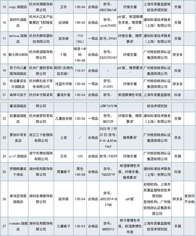 当心！68批次网售婴童服装不合格