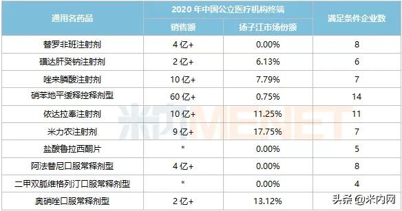 扬子江新药,扬子江出新品