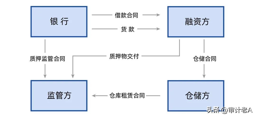 仓单性贸易的交易属性与会计处理探讨