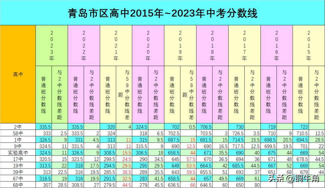 青岛中考2023一览表,2023年青岛中考会增加难度吗