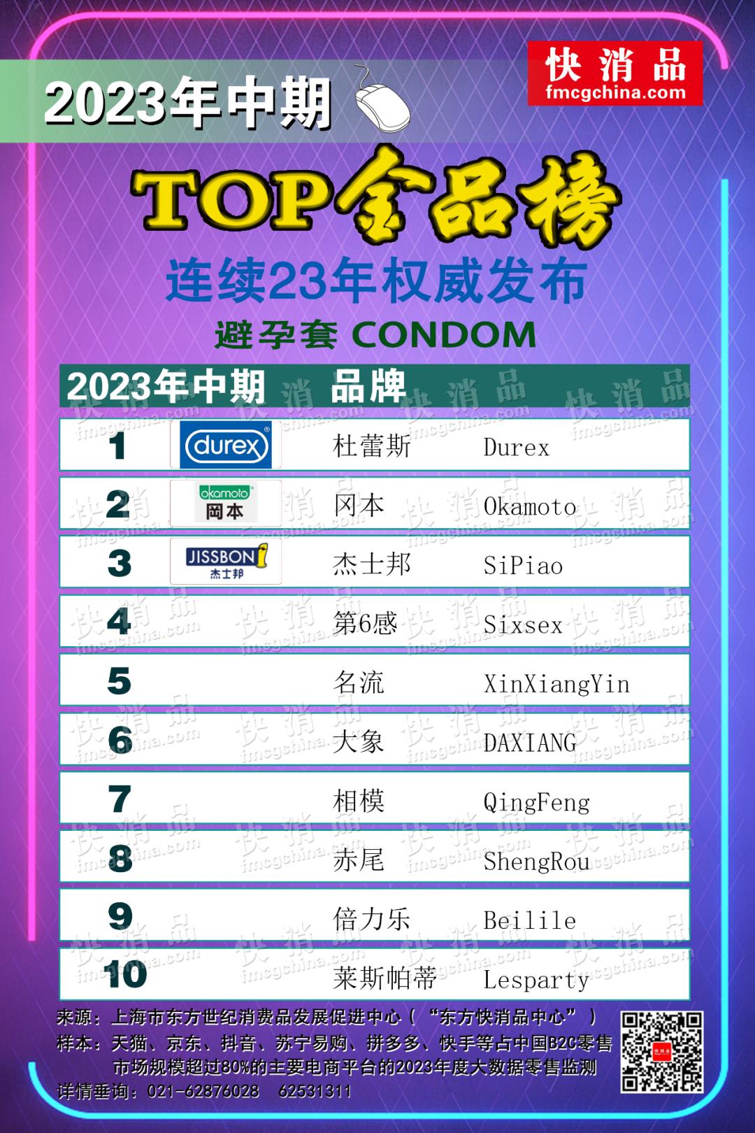【独家】“2023年中期线上TOP金品榜——本色纸、避孕套”公布