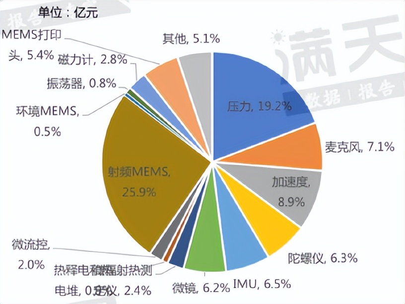 mems国内发展现状,mems行业现状