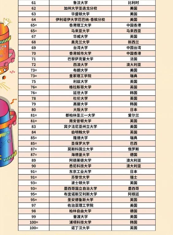 2024QS世界大学排名TOP100，美国27家、英国17家、中国11家上榜