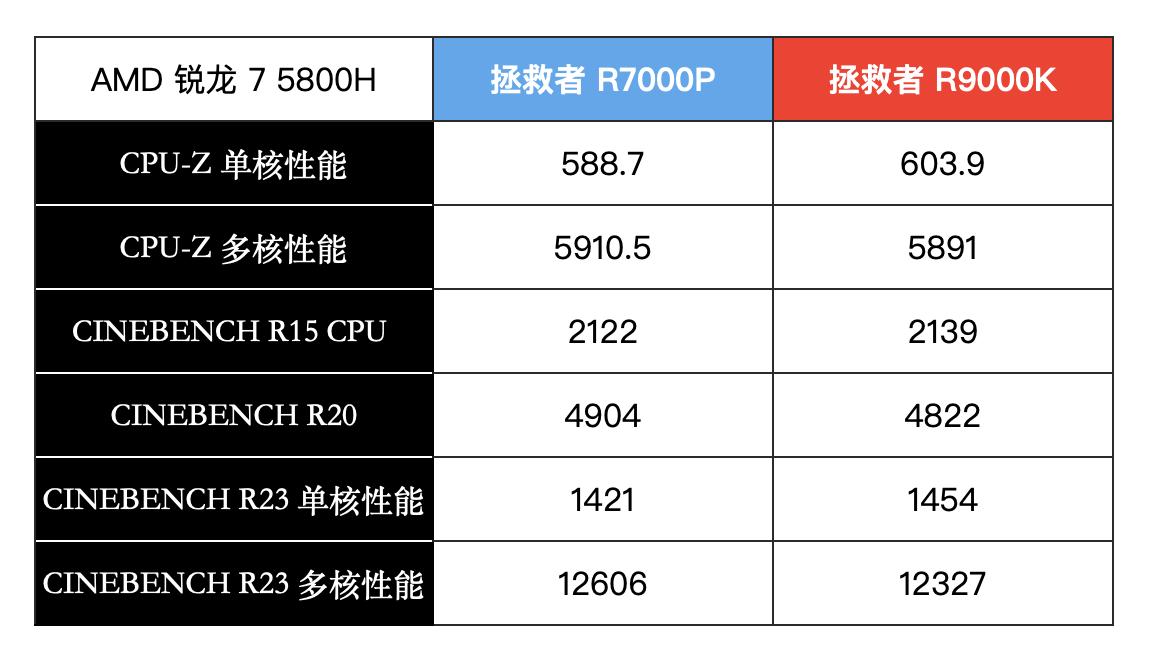 联想拯救者r7000prx6600m,联想拯救者r7000prx6600m跑分
