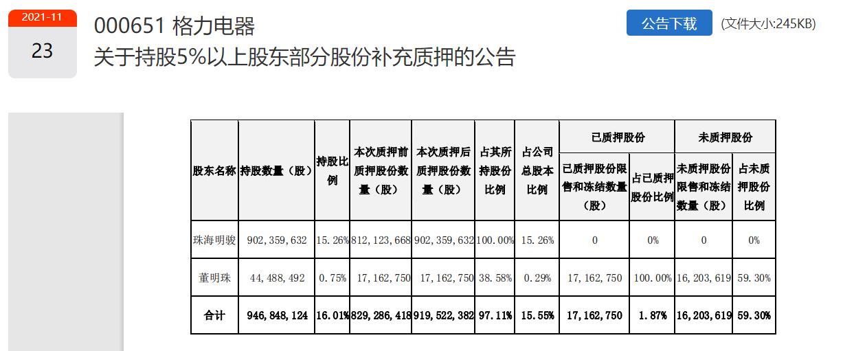 董明珠质押股份多少爆仓,董明珠为什么要质押格力电器股票