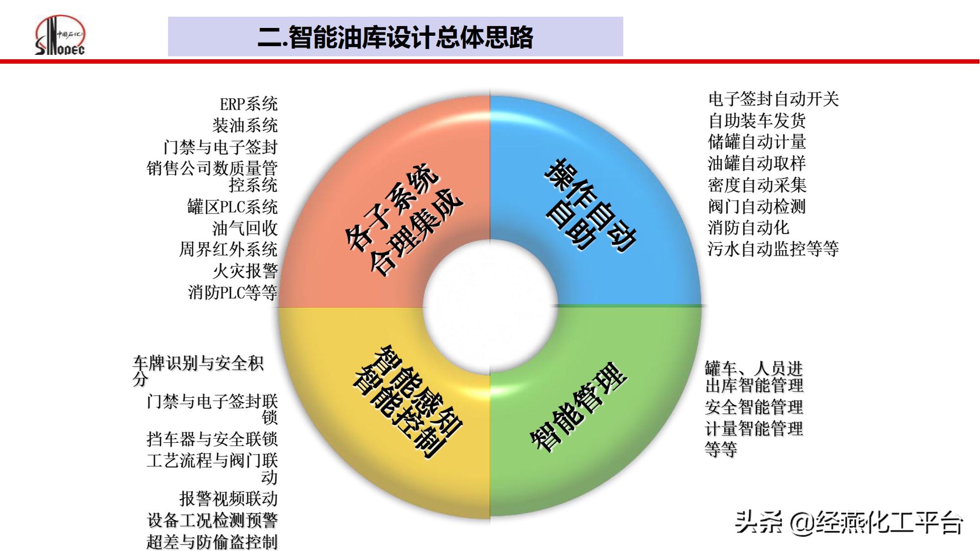 中国石化创建智能化和智慧化油库,中石化智能油库