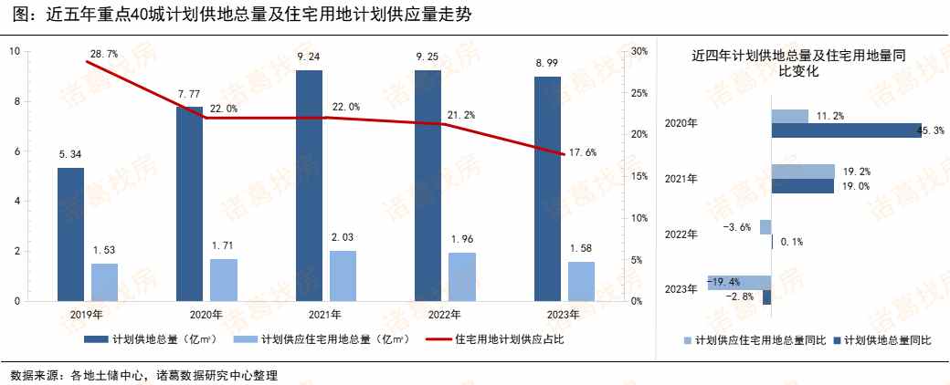 房地产土地市场分析,2023年房地产拿地情况数据
