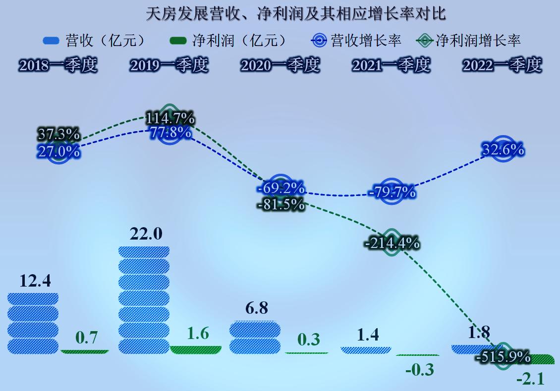 天房发展今天行情,从企业财报看行业趋势