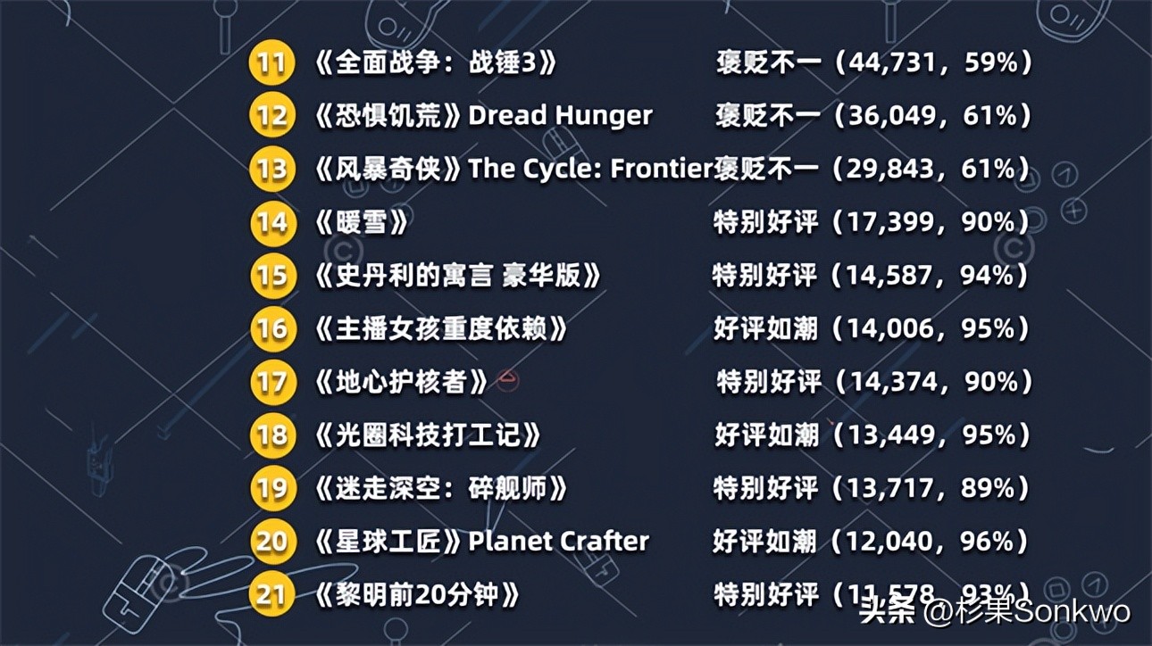 2019年steam游戏10大排名,2022年steam好评率最高的十款游戏
