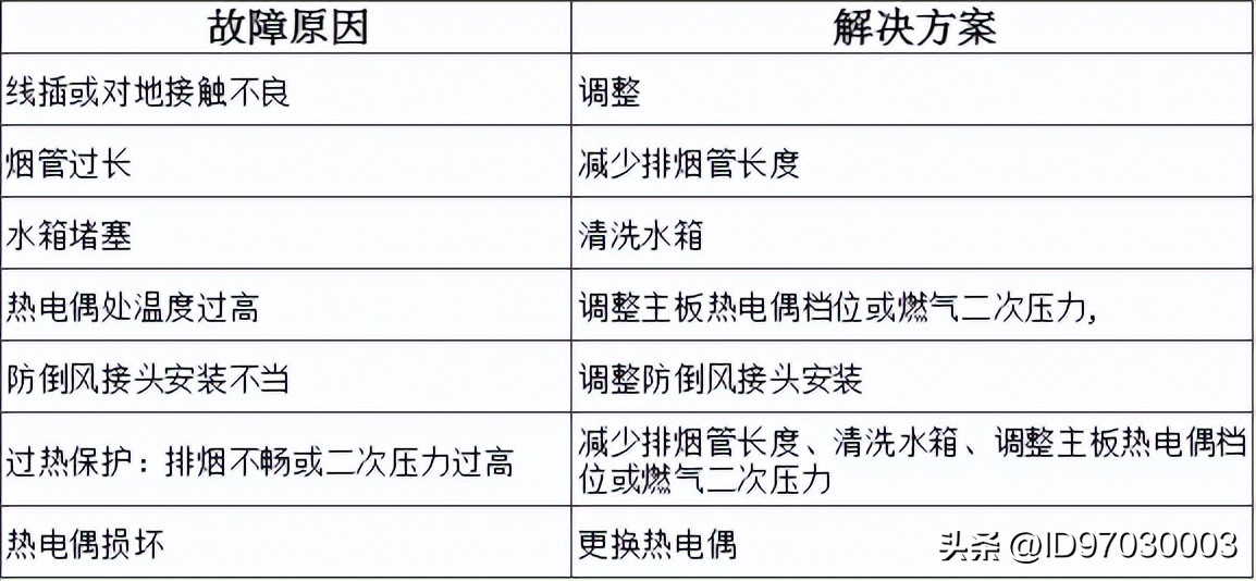 万和燃气热水器上的图标什么意思,万和燃气热水器报警代码表