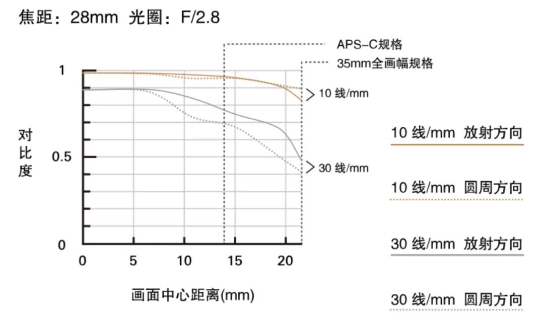 尼康z28-75mmf2.8,尼康z70-200f2.8s