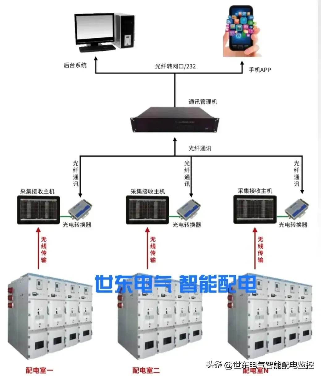 电力载波能耗监控系统在线监测,电力监控仪表监控内容