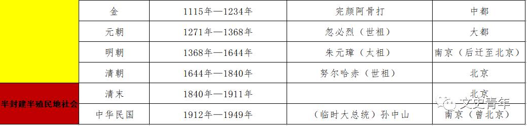 古代历史朝代顺序表,古代历史朝代顺序表和图解