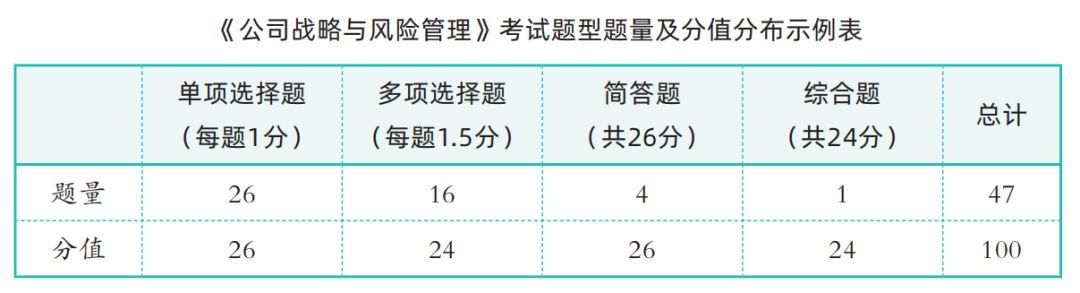 cpa各科客观题至少多少分,2022cpa会计各章题型及分值