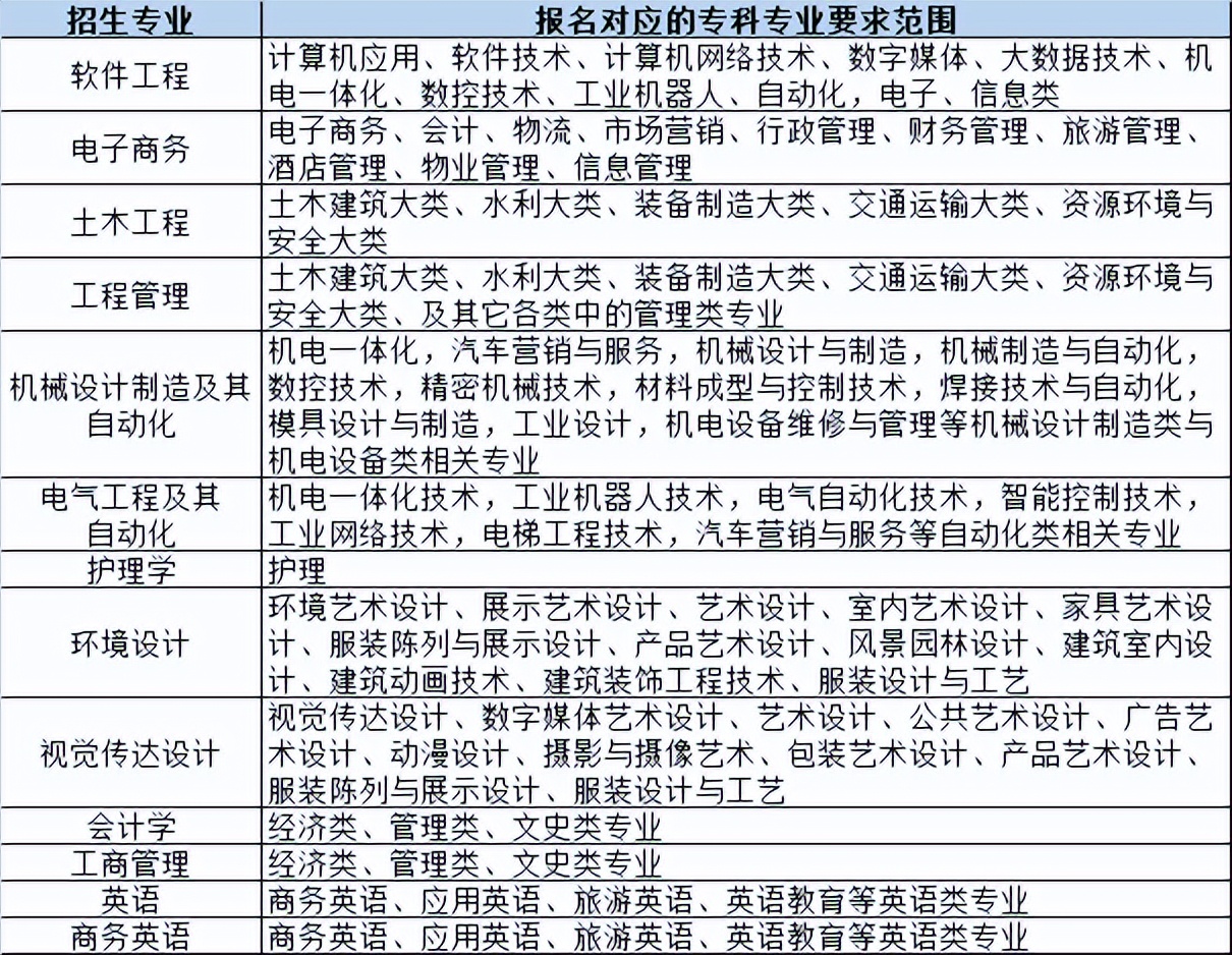 武汉城市学院专升本学费多少,武汉城市学院升本能去哪个学校