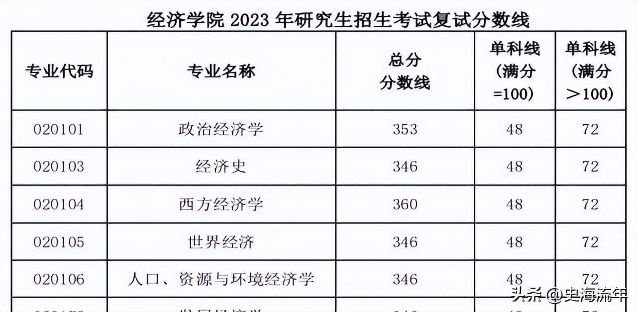 34所考研复试线低于国家线的大学,2021年985和211大学机械复试线