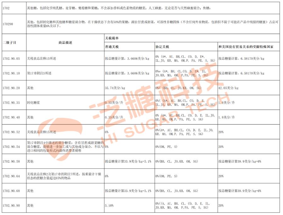 最新国产饲料出口关税税率多少,糖产业国家政策