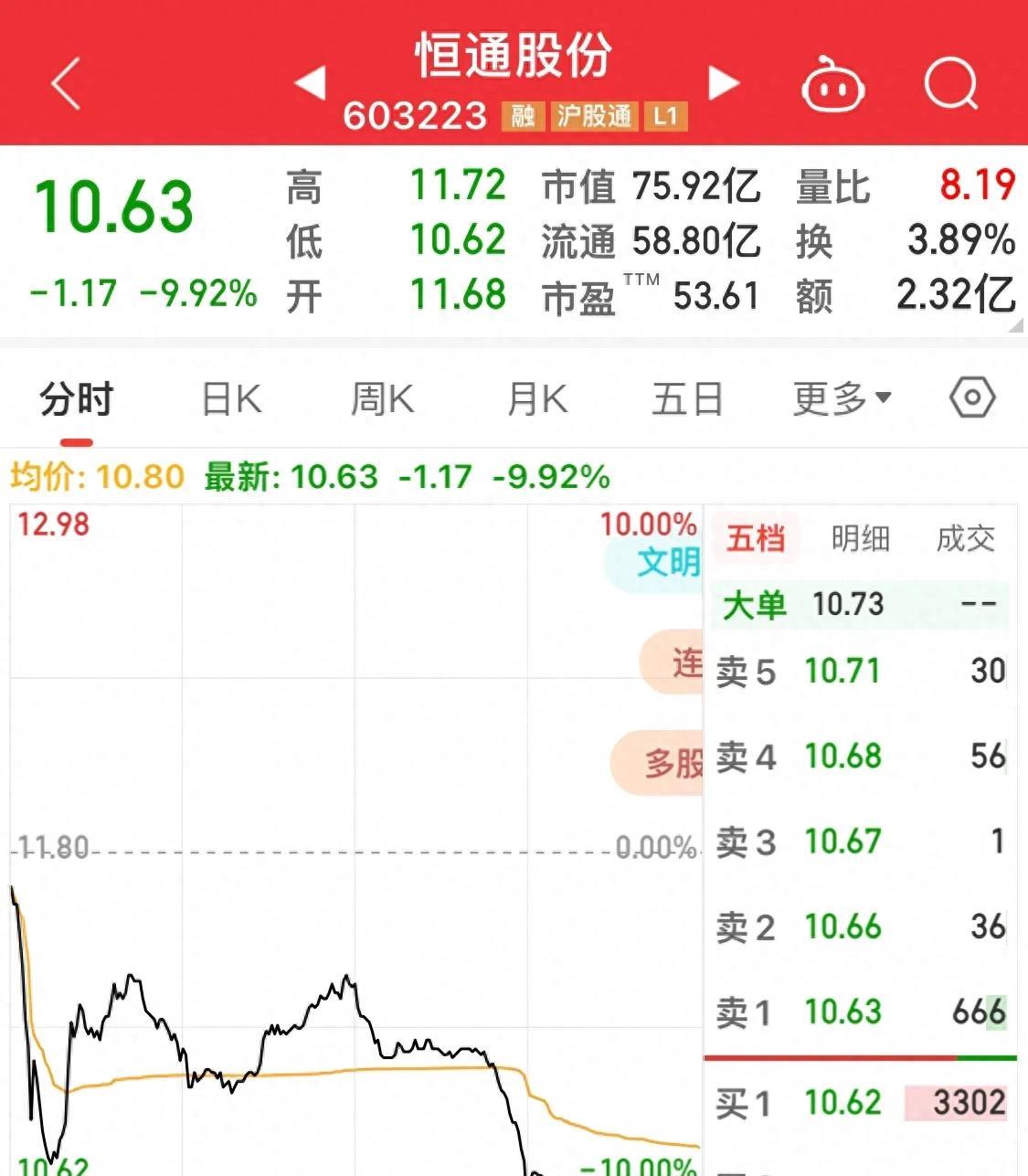 近两年出现连续跌停的股票,亏损股票突然连续跌停