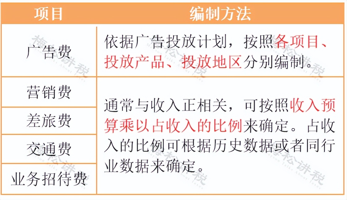 费用预算，一文搞定！