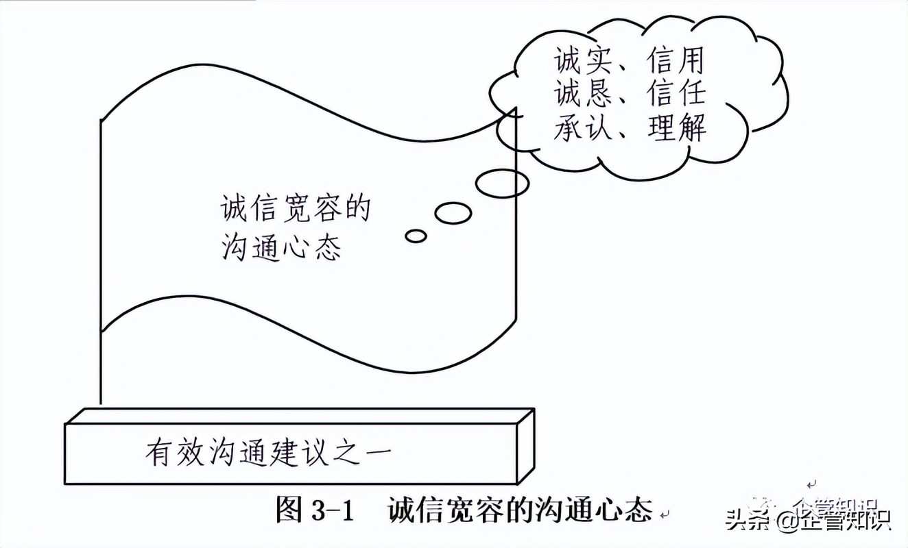 如何理解管理者必须尽早有效沟通,管理者的有效沟通技巧