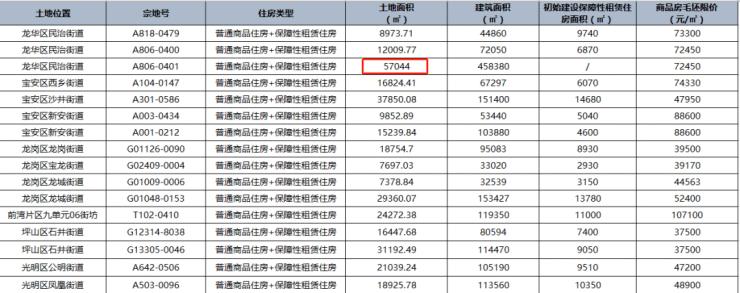 深圳今年第二批22宗宅地价格情况,深圳宅地出让最新消息
