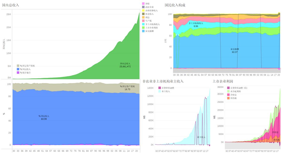 中国人均收入可视化数据,数据可视化年龄与收入关系分析