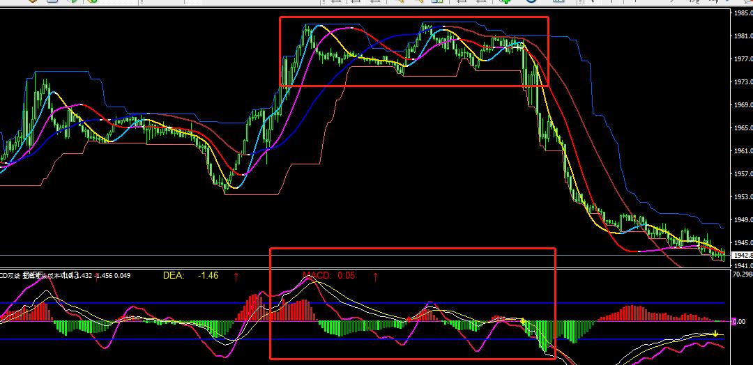 什么是黄金趋势线,黄金趋势线正确图解