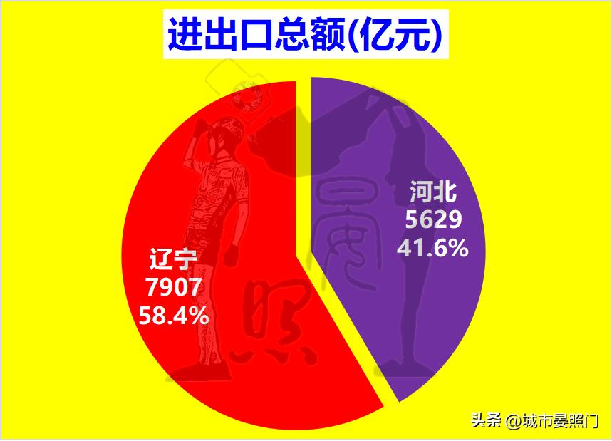 同为天涯沦落人,少3200万人的辽宁,已与河北难分伯仲