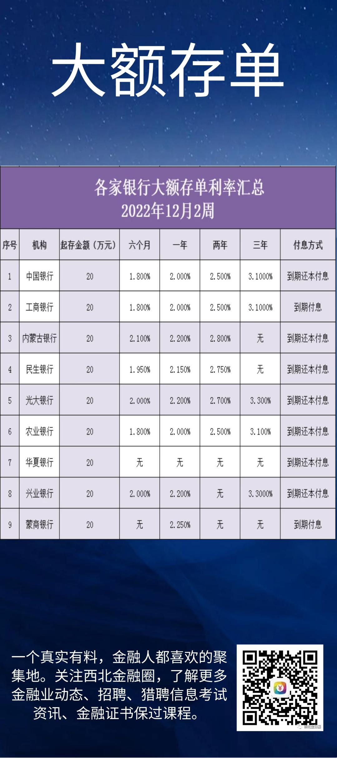各家银行201911月大额存单,2022年工商银行20万大额存单利率